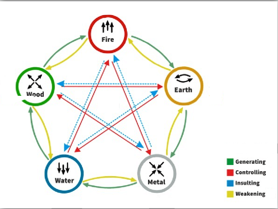 Ken jezelf en herken de ander aan hand van de vijf Chinese elementen